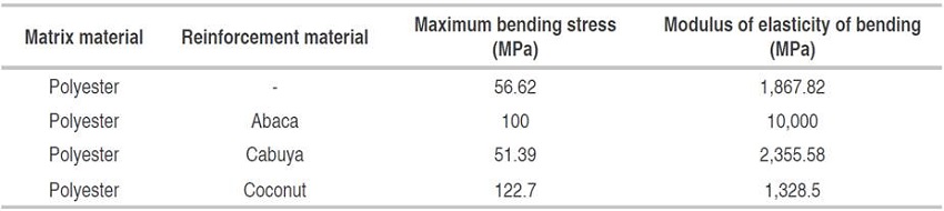 Mechanical properties to bending of different composite and materials.
