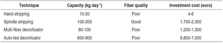 Fiber quality, production rate, and investment.