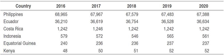 Main country producers of abaca from 2016 to 2020 and its production in ton.