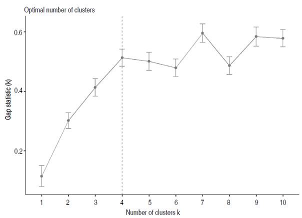 The optimal number of clusters with the Gap method for all data recorded during the growth of the UN Cotov&eacute; papaya variety.