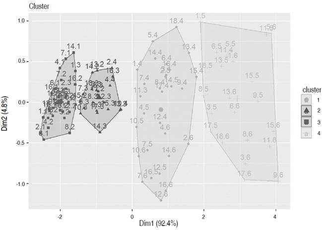 Clusters were determined with all data recorded during the growth of the UN Cotov&eacute; papaya variety, according to the k-means methodology.
