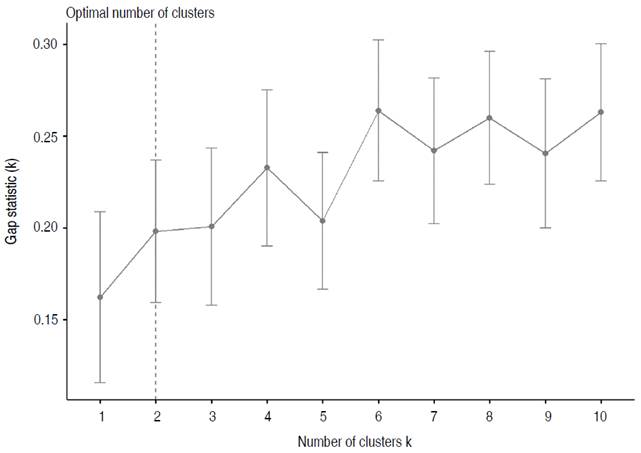 The optimal number of clusters was obtained with the Gap method and data from the last three measurements taken during the growth of UN Cotov&eacute; papaya variety plants.