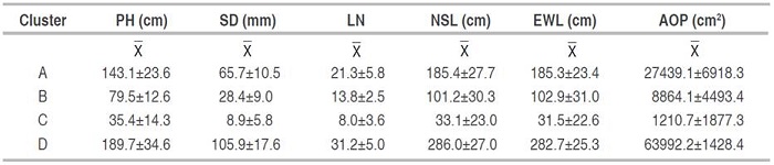 Values of plant height (PH), stem diameter (SD), number of leaves (LN), NS length (NSL), EW length (EWL), and the area occupied by the plant (AOP) determined in four clusters of UN Cotov&eacute; papaya variety plants.