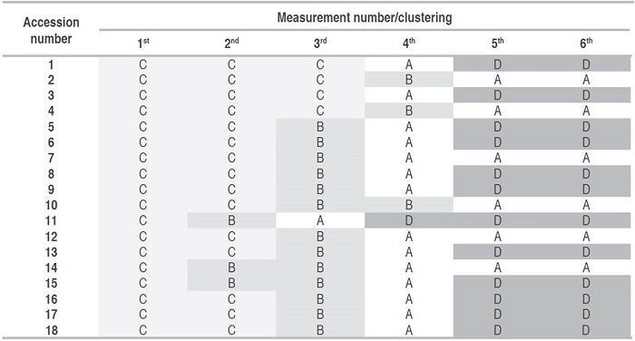 Clustering for the UN Cotov&eacute; papaya variety plants according to the group assigned by the k-means methodology.