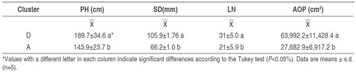 Analysis of variance between groups with repeated measurements over time forplant height (PH), stem diameter (SD), number of leaves (LN), and the area occupied by the plant (AOP) determined in four clusters of UN Cotov&eacute; papaya variety plants.