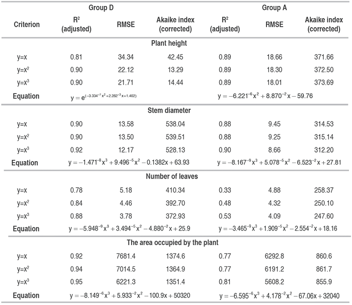 Adjusted R2, mean square error (RMSE), and corrected Akaike index used to select the degree of the most appropriate polynomial for plant height (PH), stem diameter (SD), number of leaves (LN), and the area occupied by the plant (AOP) in UN Cotov&eacute; papaya variety plants.