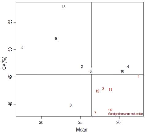 Performance and stability of 14 varieties of durum wheat for yield based on the coefficient of variation. 1=GTA dur, 3=Ofanto, 7=Mexicali, 11=Amar06, 12=Megress), 14=Vitron: efficient and stable varieties.