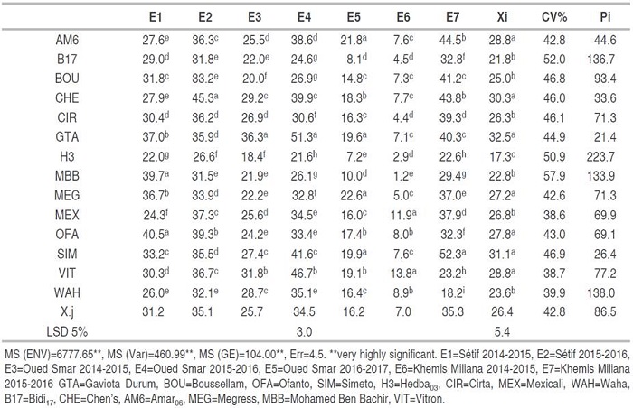 Yields means by environment, coefficient of variation CV and index Pi of the studied varieties.