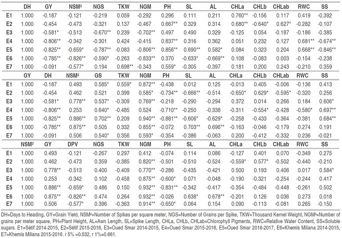 Coefficients of phenotypic correlations between measured variables in seven studied environments