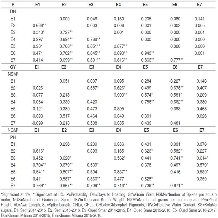 Coefficients of inter-environment rank correlation by character.