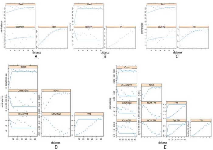 Linear model of co-regionalization models of count Oligonychus sp., A. NDVI; B. TWI; C. TPI; D. NDVI/TWI and E. NDVI/TWI/TPI.