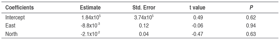 First-order polynomial model of Oligonychus sp. count in avocado trees.