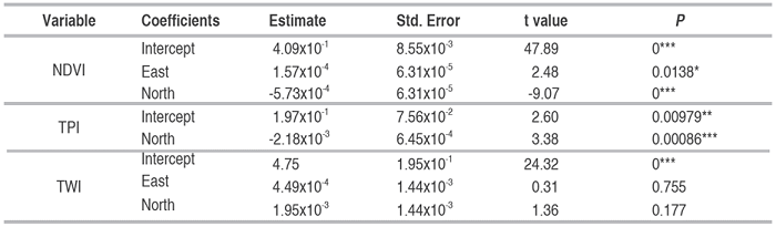 First-order polynomial models of DEM, NDVI, TPI and TWI.