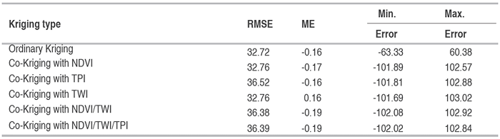 Residuals per interpolation method.