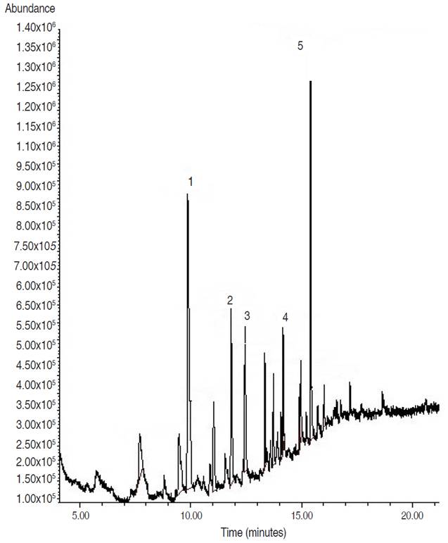 Analytical gas chromatogram of the F3 fraction (60:40 ethyl acetate/methanol), obtained from the biol elaborated at the Guayas province.