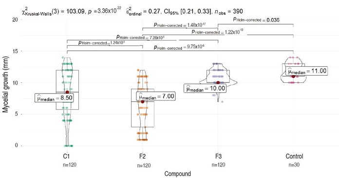 Comparative analysis of M. roreri mycelial growth on PDA media containing different compounds (C1, F2, and F3) evaluated 7 days after inoculation. Each plot represents the total measures per compound compared to the control (Dunn test). Significance is shown as corrected P values (Holm-correction) for each comparison.