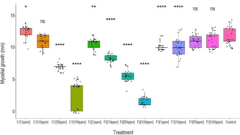 Comparative analysis of M. roreri mycelial growth on PDA media containing different concentrations (1, 10, 50 and 100 ppm) of compounds C1, F2, and F3, evaluated 7 days after inoculation. Each plot represents the total measures per treatment compared to the control (Wilcox test). A general test, following the multiple Kruskal-Wallis method, is also shown in the graph. All tests were run with a significance of 95%. Significance shown on the top of each boxplot is read as follows: (0.0001=****), (0.001=***), (0.01=**), (0.05=*), (ns=1).
