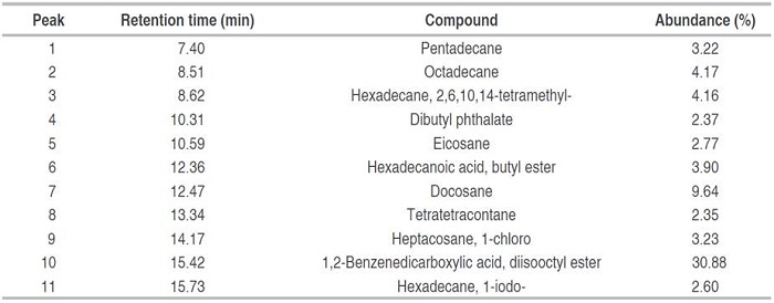 Compounds identified in fraction F2 (ethyl acetate/methanol 60:40), obtained from biol elaborated at the El Oro province.