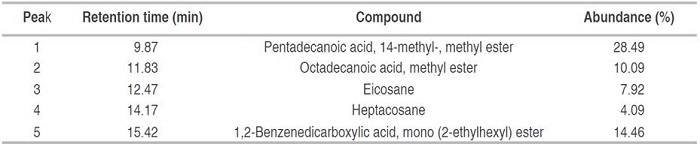Compounds identified in fraction F3 (ethyl acetate/methanol 60:40), obtained from biol elaborated at the Guayas province.