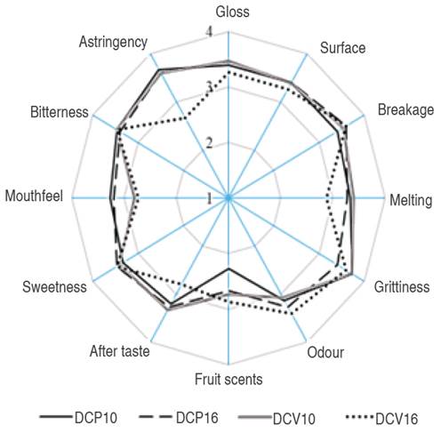 Sensory profile of dark chocolate. DCP10=Dark chocolate, &Oslash;p=10-15 &micro;m, Physalis peruviana L; DCP16=Dark chocolate, &Oslash;p=16-20 &micro;m, Physalis peruviana L; DCV10=Dark chocolate, &Oslash;p=10-15 &micro;m, Vaccinium spp; DCV16=Dark chocolate, &Oslash;p=16-20 &micro;m, Vaccinium spp. 