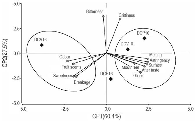 Behavior of the biplot of the sensory evaluation for dark chocolate. DCP10=Dark chocolate, &Oslash;p=10-15 &micro;m, Physalis peruviana L; DCP16=Dark chocolate, &Oslash;p=16-20 &micro;m, Physalis peruviana L; DCV10=Dark chocolate, &Oslash;p=10-15 &micro;m, Vaccinium spp; DCV16=Dark chocolate, &Oslash;p=16-20 &micro;m, Vaccinium spp. 
