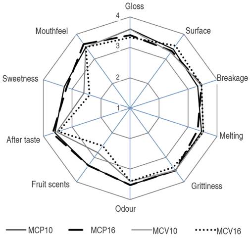 Sensory profile of milk chocolate. MCP10=Milk chocolate, &Oslash;p=10-15 &micro;m, Physalis peruviana L; MCP16=Milk chocolate, &Oslash;p=16-20 &micro;m, Physalis peruviana L; MCV10=Milk chocolate, &Oslash;p=10-15 &micro;m, Vaccinium spp; MCV16=Milk chocolate, &Oslash;p=16-20 &micro;m, Vaccinium spp.