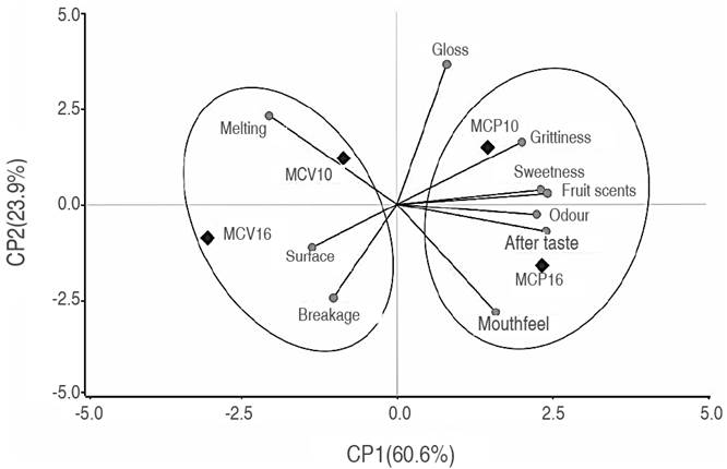 Behavior of the biplot for the sensory evaluation of milk chocolate. MCP10=Milk chocolate, &Oslash;p=10-15 &micro;m, Physalis peruviana L; MCP16=Milk chocolate, &Oslash;p=16-20 &micro;m, Physalis peruviana L; MCV10=Milk chocolate, &Oslash;p=10-15 &micro;m, Vaccinium spp; MCV16=Milk chocolate, &Oslash;p=16-20 &micro;m, Vaccinium spp.