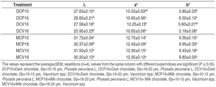 Color Parameters (L, a*, b*) of dark and milk chocolates.