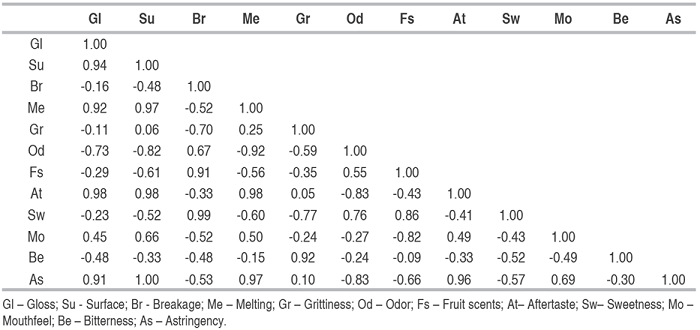 Pearson correlation coefficients of the sensory attributes of dark chocolate.