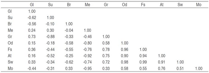 Analysis of the correlation matrix for the sensory attributes of milk chocolate.