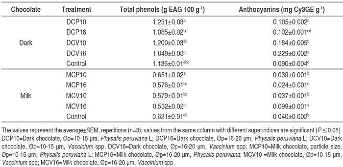 Quantification of the total phenols and anthocyanins in dark and milk chocolate.