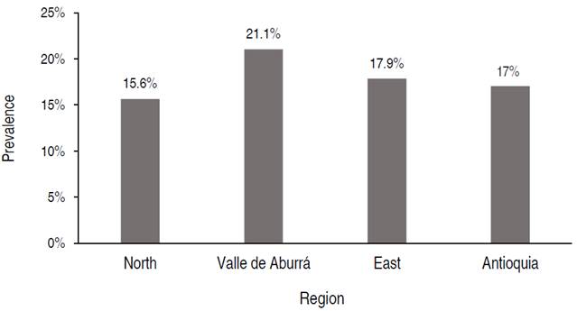 Results of molecular prevalence to BLV for the north (15.6%), east (17.9%), and Valle de Aburr&aacute; (21.1%) regions in the department of Antioquia, Colombia
