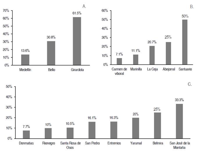 Molecular prevalence of bovine leukemia virus in municipalities of the department of Antioquia A. Molecular prevalence in the municipalities of Valle de Aburr&aacute;, B. Molecular prevalence in the municipalities of the east region, and C. Molecular prevalence in the municipalities of the north region.