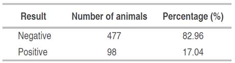 Molecular prevalence to BLV of the env gene.