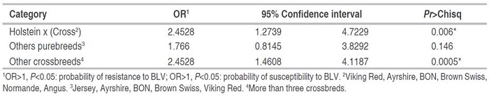 Odds Ratio (OR) for other breeds and crosses with respect to the Holstein breed.