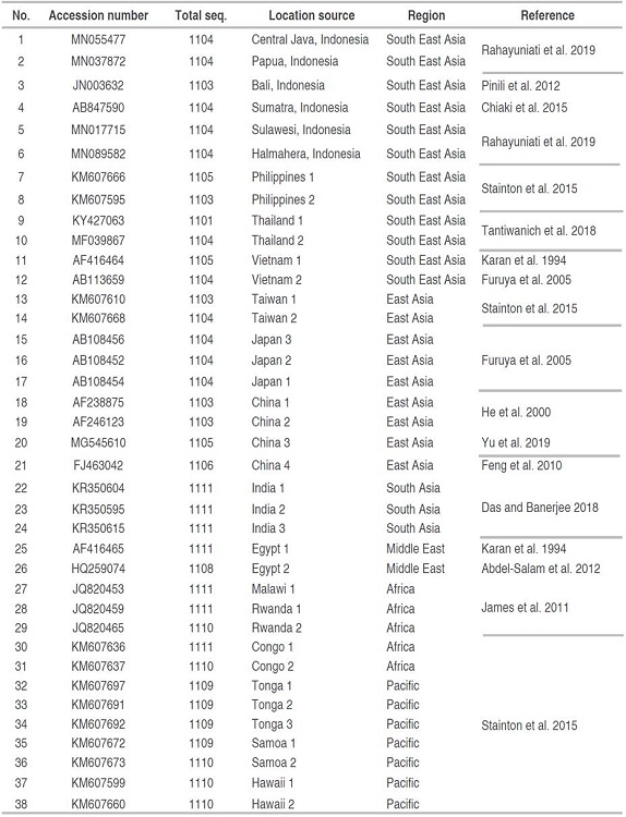 List of BBTV DNA-R isolates retrieved from GenBank database.