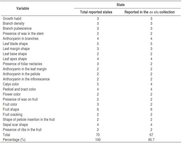 List of variables and states included and reported in the ex situ collection.