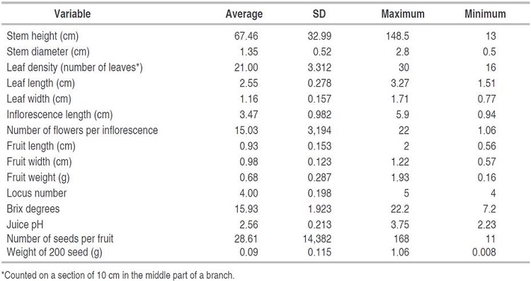List of quantitative variables and their measurement units, average, standard deviation (SD), and maximum and minimum values included in the descriptor and used in the ex situ characterization.