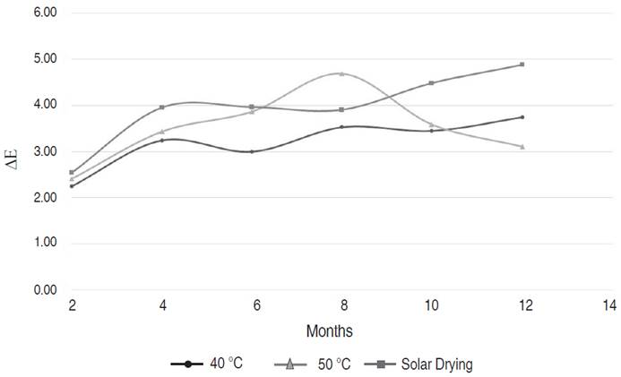 Magnitude of color change (∆E), for color coordinates L*a*b* for the coffee obtained in the different drying conditions during storage.
