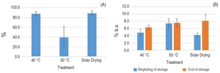 Averages and confidence intervals for the variables related to physiological quality of the beans. (A) Percent germination and (B) total fat content at the beginning and end of storage.