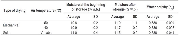 Average and standard deviation (SD) for moisture (w.b.) and water activity (aw) of dry parchment coffee obtained under different drying conditions.