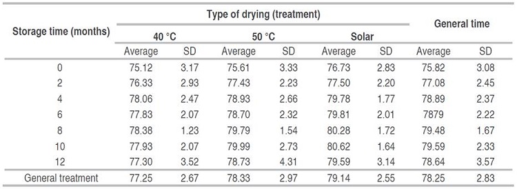 Average and standard deviation (SD) for variable L* according to storage time and type of drying.