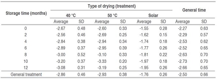 Average and standard deviation (SD) for variable a* according to storage time and type of drying.