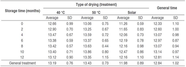 Average and standard deviation (SD) for variable b* according to storage time and type of drying.