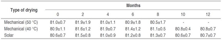 Average and confidence interval for the sensory quality analysis (SCA points) for the coffee obtained under different drying conditions during storage.