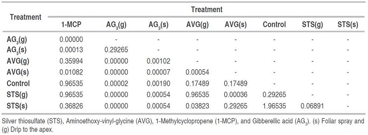 Wilcoxon signed-rank test for the plant height variable in response to sex reversal treatments.