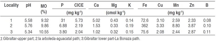 Chemical characteristics of the soils studied.