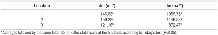 Production of dry matter of the variety of mint (Mentha spicata) under different levels of 10-30-10. Three locations. Jard&iacute;n. 
