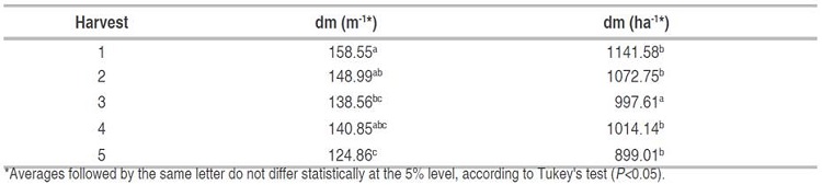Production of dry matter of mint (Mentha spicata) under different levels of 10-30-10. Five harvests. Factor A.