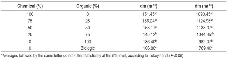 Production of dry matter of mint (Mentha spicata) under different levels of 10-30-10. Five harvests. Factor B.